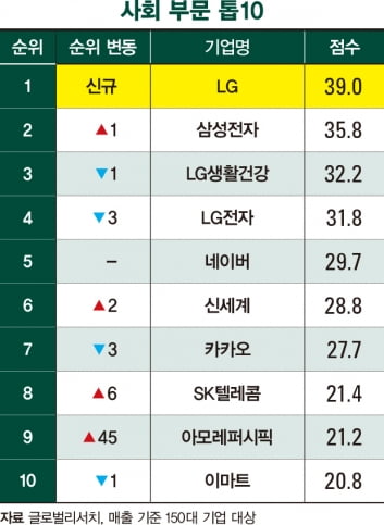 ‘여성 인재 육성’ 아모레, ‘조직문화 혁신’은 네이버·카카오 주목  