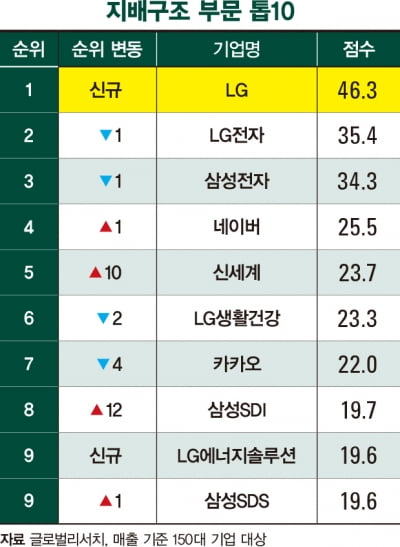 ‘지배구조 모범생’ ㈜LG…투자자 보호, 삼성전자 ‘1위’