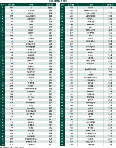 2022 ESG 브랜드 조사 톱100