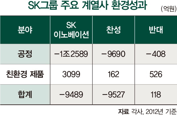 늘어난 탄소배출, 친환경 제품으로 상쇄