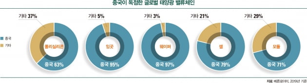 약세장에 빛난 中 태양광…뜨는 해일까, 지는 해일까