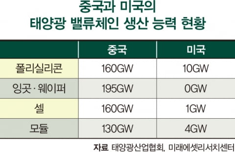 약세장에 빛난 中 태양광…뜨는 해일까, 지는 해일까