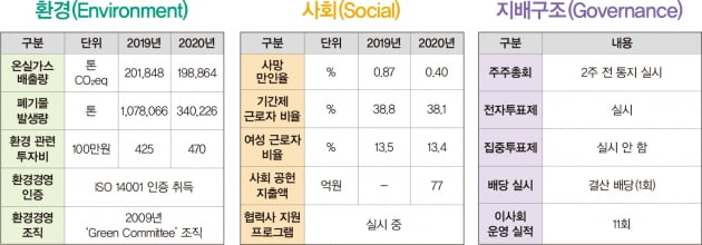 탄소포집 경쟁 우위…CCUS 사업 잇따라 수주
