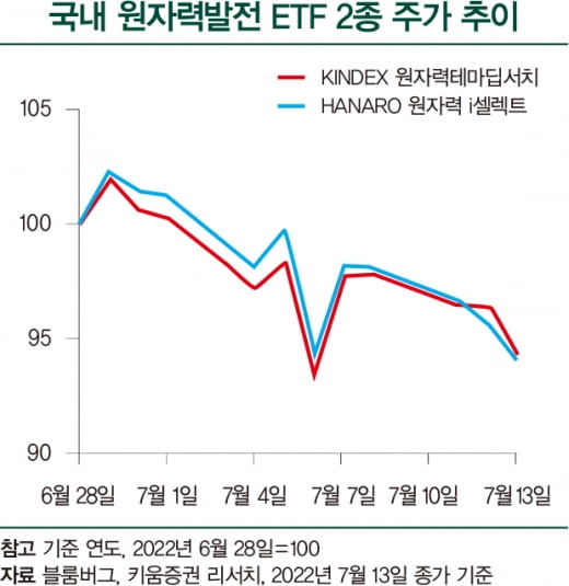 EU 택소노미 포함…날개 단 원자력 ETF