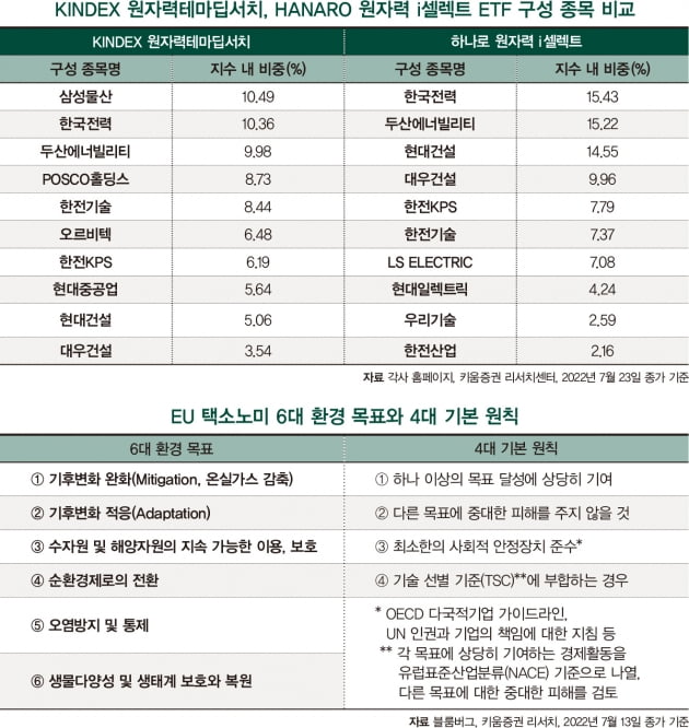 EU 택소노미 포함…날개 단 원자력 ETF