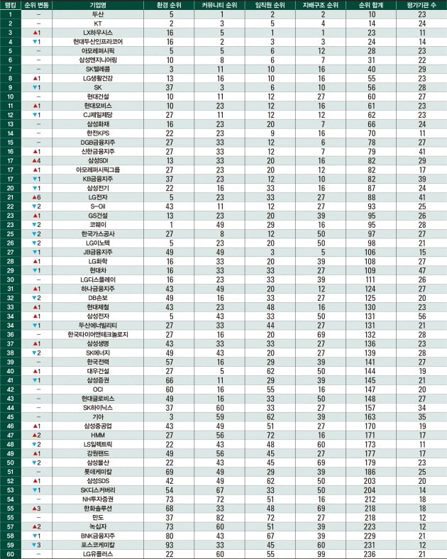 [한국 ESG 랭킹 120]LG전자 6계단 상승…쿠팡 등 5곳 신규 진입