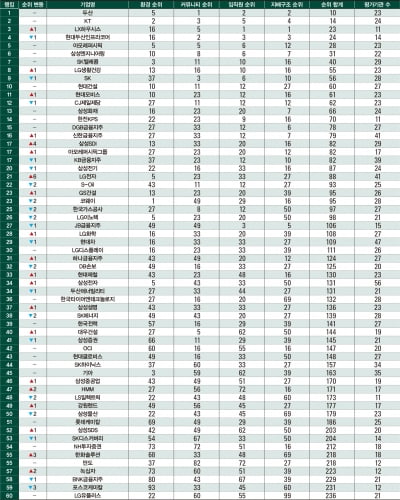 [한국 ESG 랭킹 120]LG전자 6계단 상승…쿠팡 등 5곳 신규 진입