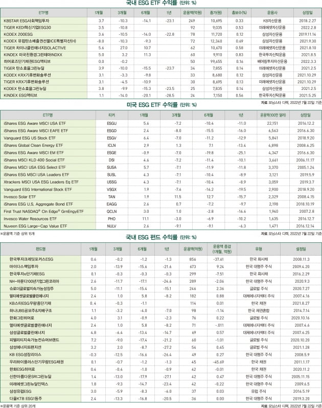 2022년 8월 ESG 마켓 데이터 