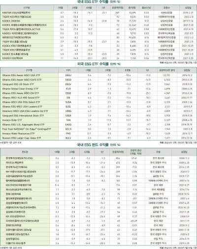 2022년 8월 ESG 마켓 데이터