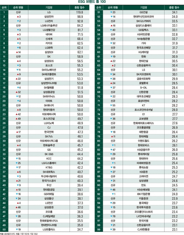 최고의 ESG 브랜드 ‘LG’…5개 계열사 톱10 포진