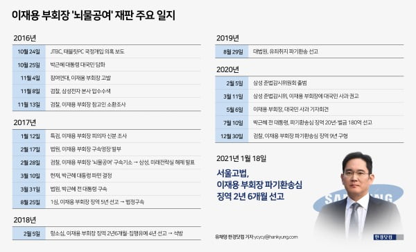 이재용 부회장 뇌물공여 재판 주요 일지 /그래픽=유채영 한경닷컴 기자 ycycy@hankyung.com