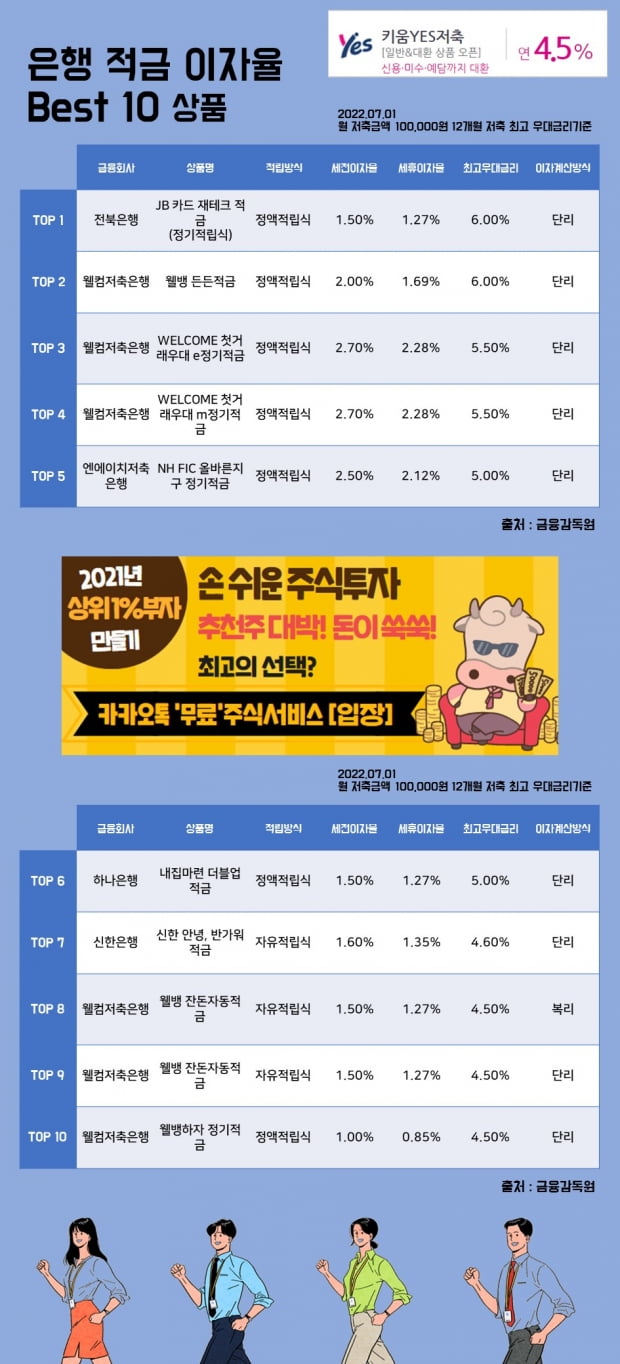 1일 은행 적금 이자율 Best 10 상품