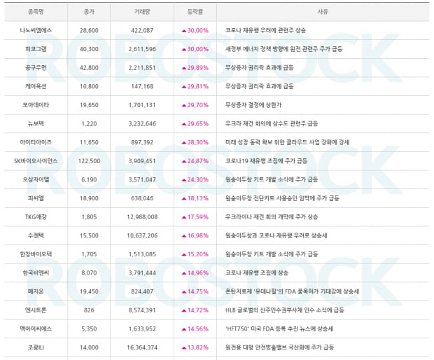 급등 종목 분석 완료! 다음 기대주는? (확인)