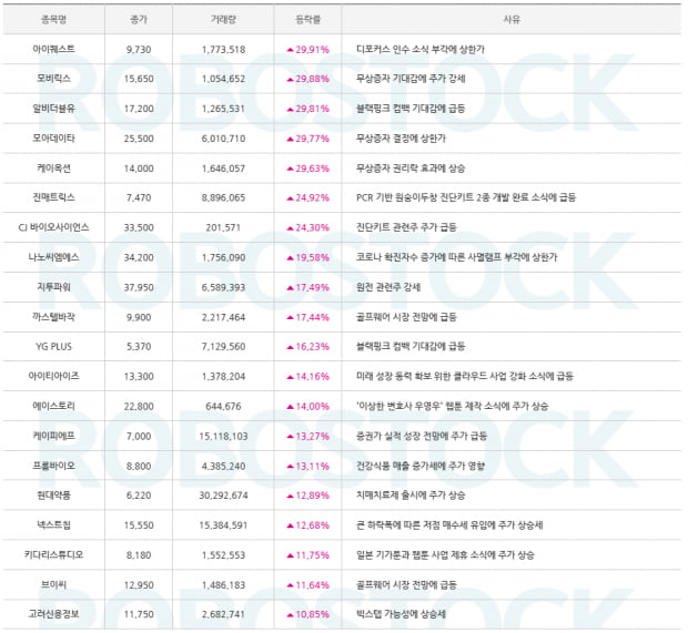 [급등 이슈] 상승간 종목 이슈 여기서 확인! 수익률 종목까지!