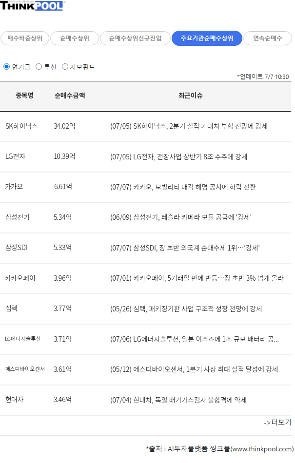 장중 연기금, 투신, 사모펀드 순매수 상위 총정리