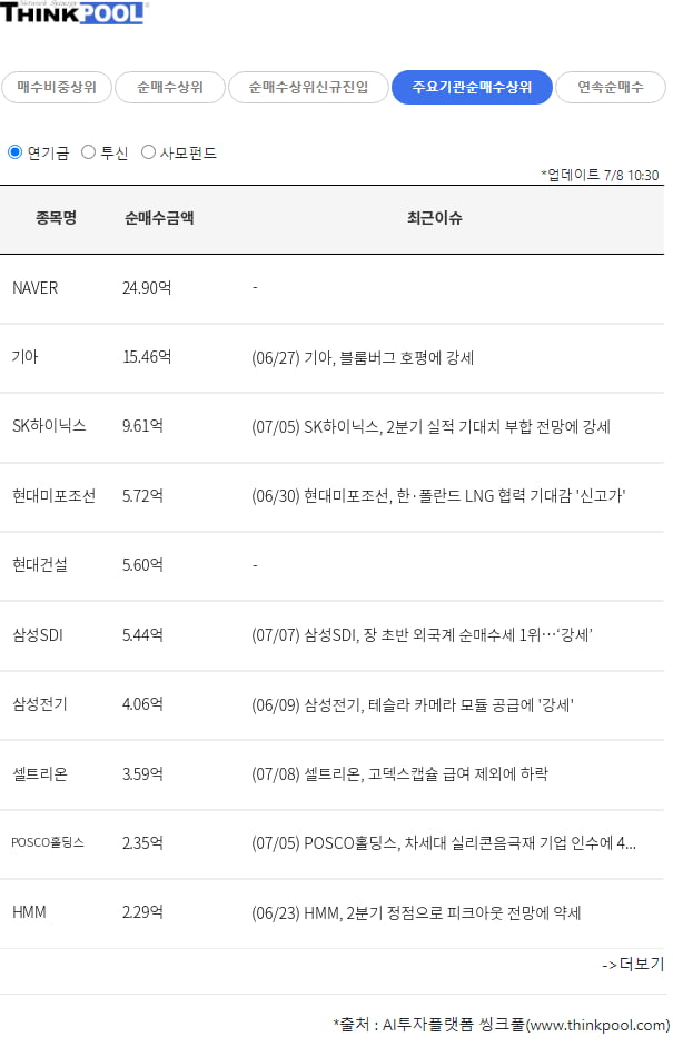 장중 연기금, 투신, 사모펀드 순매수 상위 총정리