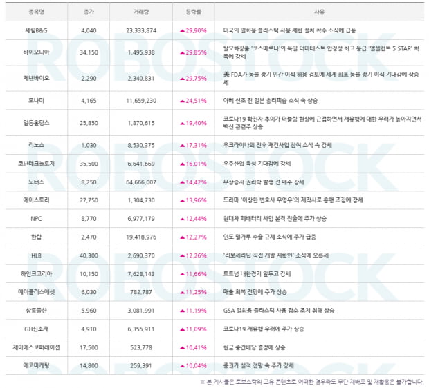 [급등 이슈] 상승 이유 분석 완료! 수익률 종목은?