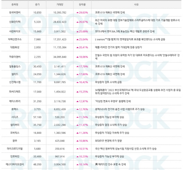 [급등잡기] 종목 상승 사유 확인! 오늘의 수익률 종목도 확인!