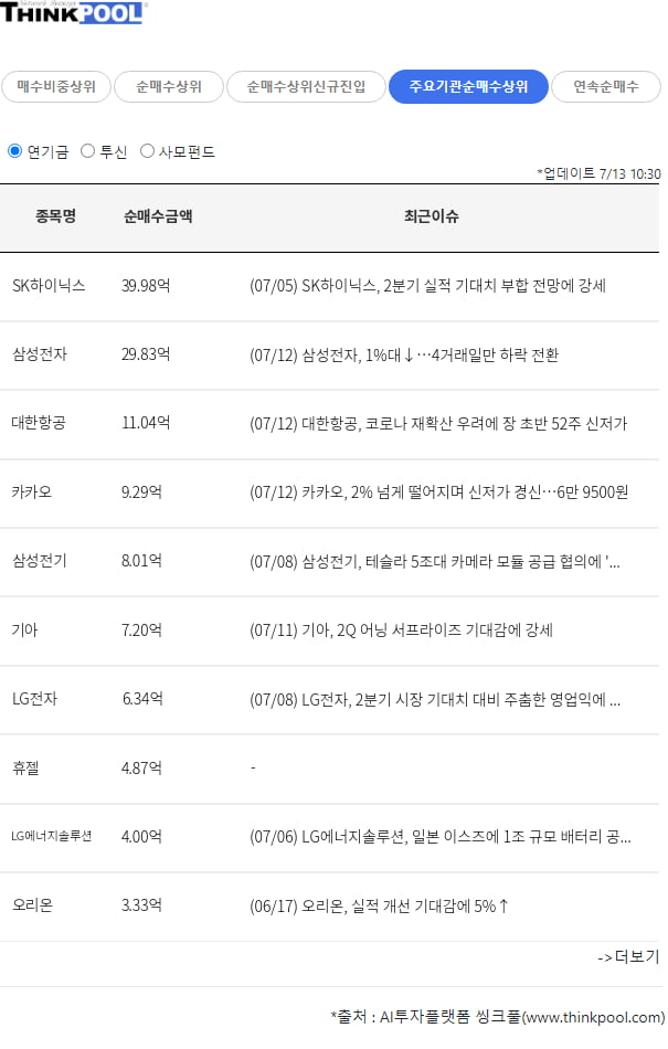 장중 연기금, 투신, 사모펀드 순매수 상위 총정리