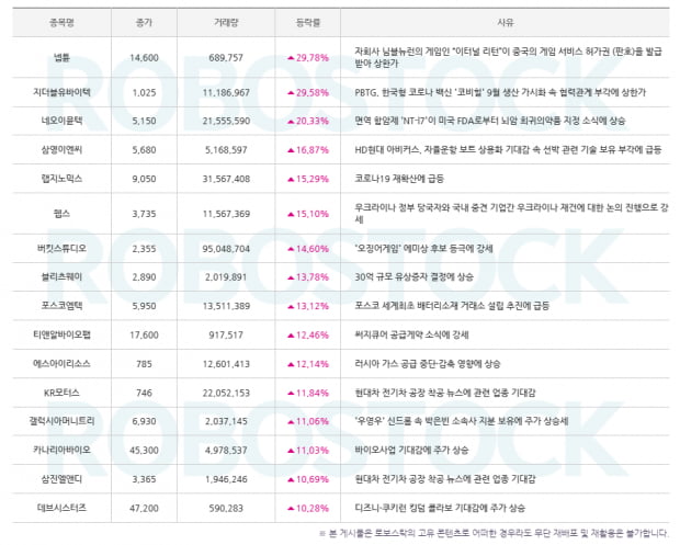 [오늘의 주식] 급등 사유 분석 끝! 수익률 종목은?