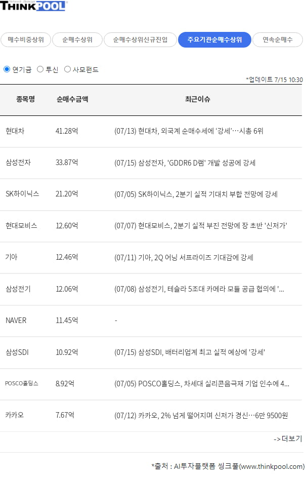 [장중분석]연기금/투신/사모펀드 상위 순매수 종목