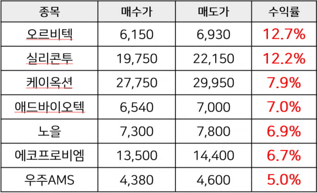 한 달 수익률 52.19%에 빛나는 김형우 전문가의 주간무료리딩 이벤트!