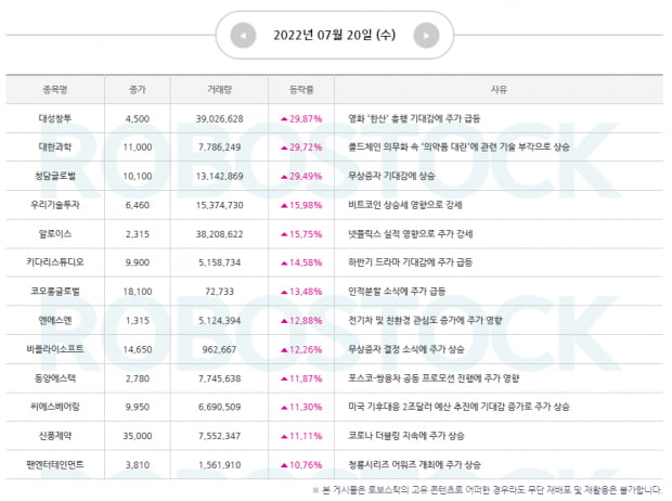 [급등 분석기] 급등이슈 파악 완료! 7월 21일 종목은?