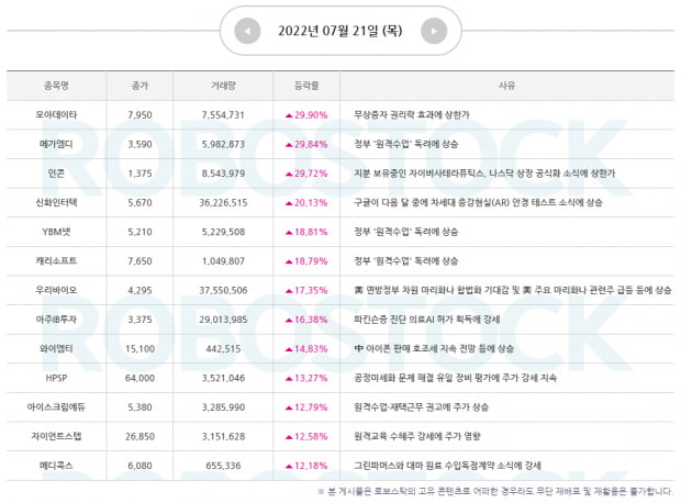 [급등 분석기] 급등이슈 파악 완료! 7월 22일 종목은?