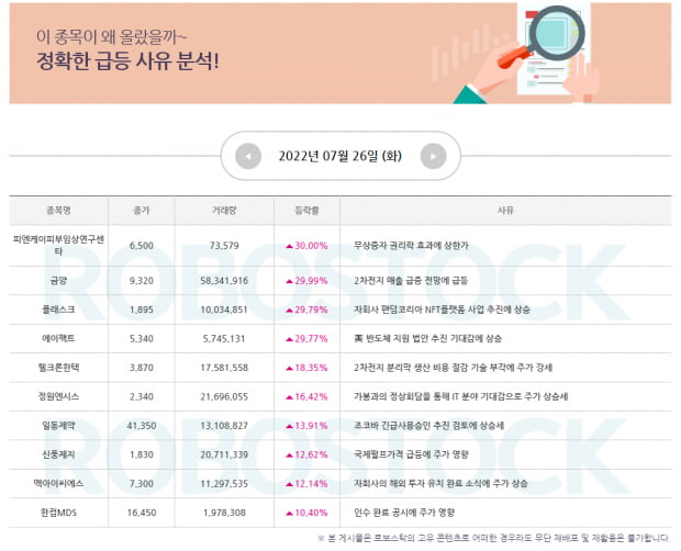 [급등 분석기] 사유 분석 완료! 오늘의 종목은?