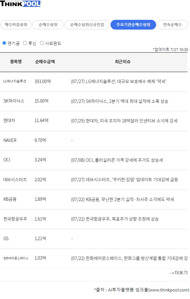 장중 연기금, 투신, 사모펀드 순매수 상위 종목 총정리