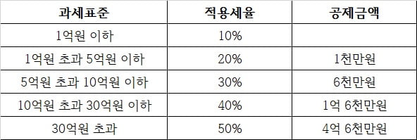 증여세 피하려고 아들에게 10년간 1억씩 줬다가 생긴 일 [정인국의 상속대전]