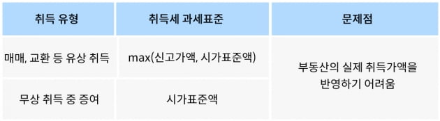 내년부터 부동산 증여 시 비용이 는다는데…"꼭 확인하세요" [택슬리의 슬기로운 세금생활]