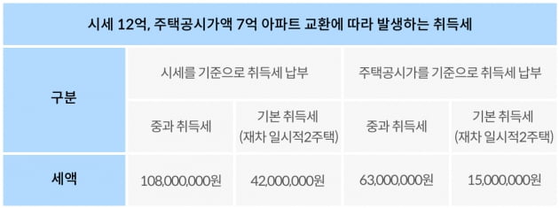 일시적 2주택자 해소방법 '주택 교환거래' 알아보기 [택슬리의 슬기로운 세금생활]