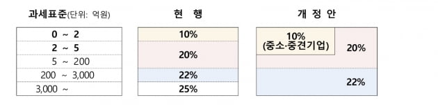 기업들이 꼭 알아야할 '2022년 세제개편안' 정리 [택슬리의 슬기로운 세금생활]