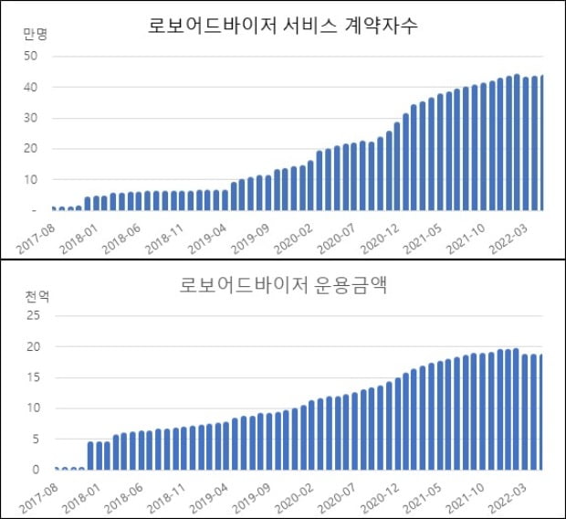 (출처=로보어드바이저 테스트베드센터)