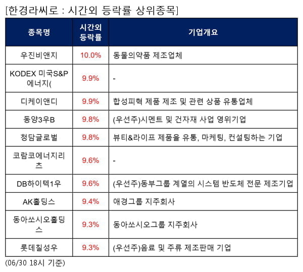 우진비앤지,KODEX 미국S&P에너지(,디케이앤디,동양3우B,청담글로벌,코람코에너지리츠,DB하이텍1우,AK홀딩스,동아쏘시오홀딩스,롯데칠성우