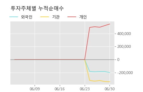 '보로노이' 52주 신고가 경신, 주가 상승 중, 단기간 골든크로스 형성