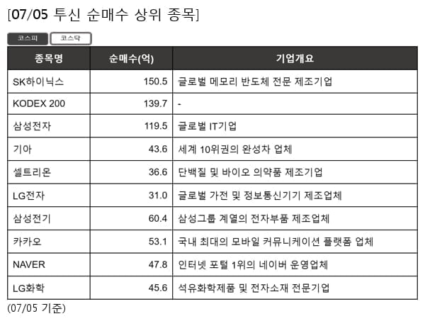 SK하이닉스,KODEX 200,삼성전자,기아,셀트리온,LG전자,삼성전기,카카오,NAVER,LG화학