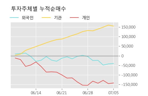 '대성홀딩스' 52주 신고가 경신, 단기·중기 이평선 정배열로 상승세