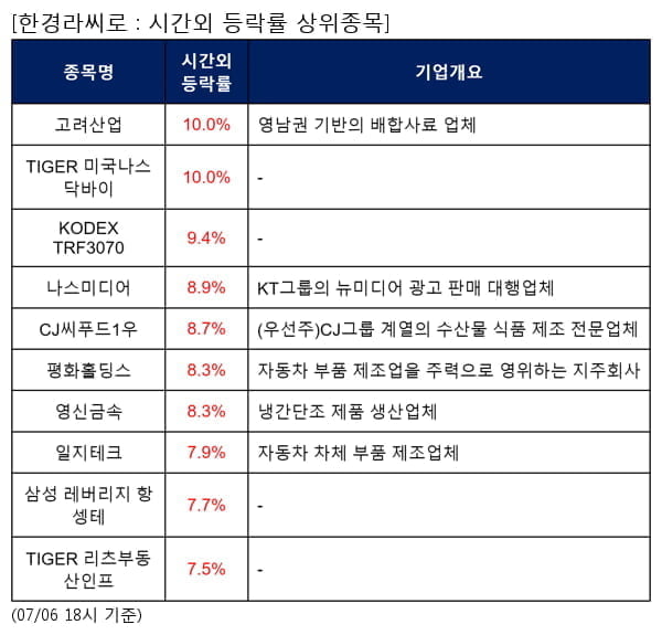 고려산업,TIGER 미국나스닥바이,KODEX TRF3070,나스미디어,CJ씨푸드1우,평화홀딩스,영신금속,일지테크,삼성 레버리지 항셍테,TIGER 리츠부동산인프