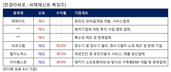 위메이드,컴퍼니케이,원일특강,피코그램,랩지노믹스,아이퀘스트