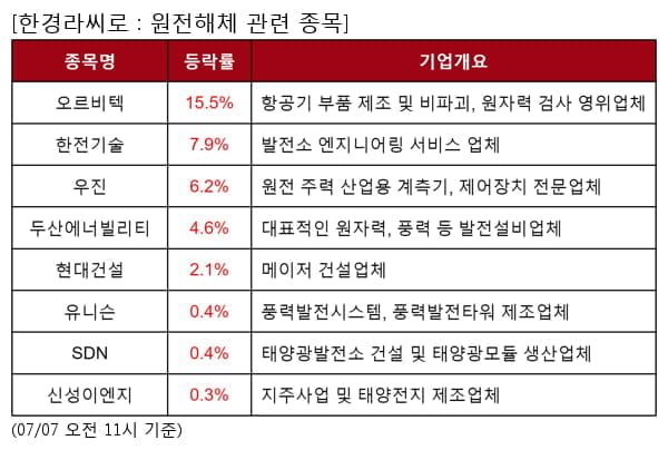 오르비텍,한전기술,우진,두산에너빌리티,현대건설,유니슨,SDN,신성이엔지