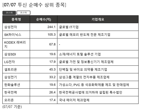 삼성전자,SK하이닉스,KODEX 레버리지,삼성SDI,LG전자,셀트리온,삼성전기,한화솔루션,한국전력,오리온