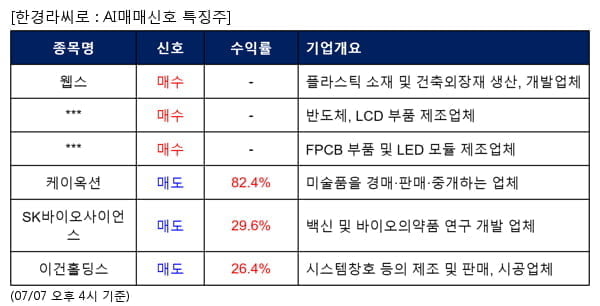 웹스,위지트,우리바이오,케이옥션,SK바이오사이언스,이건홀딩스