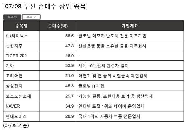 SK하이닉스,신한지주,TIGER 200,기아,고려아연,삼성전자,코스모신소재,NAVER,현대모비스