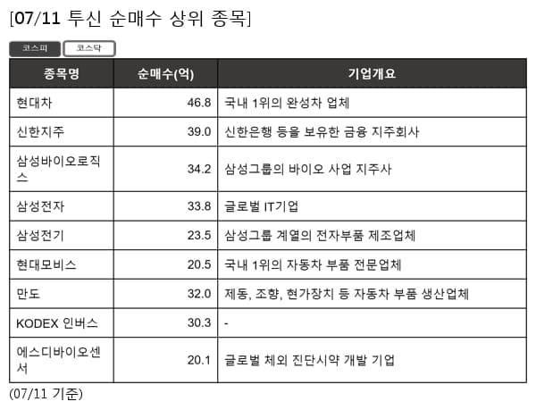 현대차,신한지주,삼성바이오로직스,삼성전자,삼성전기,현대모비스,만도,KODEX 인버스,에스디바이오센서