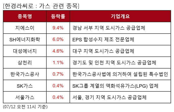 지에스이,SH에너지화학,대성에너지,삼천리,한국가스공사,SK가스,서울가스