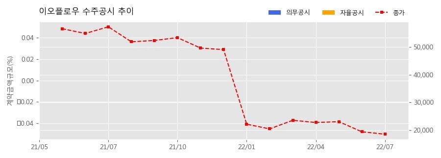 차트