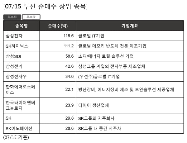 삼성전자,SK하이닉스,삼성SDI,삼성전기,삼성전자우,한화에어로스페이스,한국타이어앤테크놀로지,SK,SK이노베이션