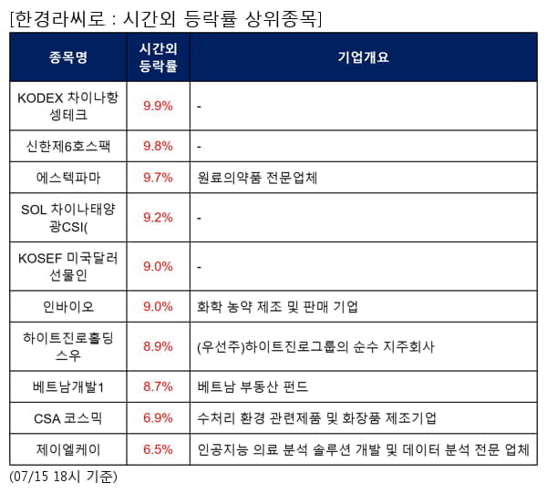 KODEX 차이나항셍테크,신한제6호스팩,에스텍파마,SOL 차이나태양광CSI(,KOSEF 미국달러선물인,인바이오,하이트진로홀딩스우,베트남개발1,CSA 코스믹,제이엘케이